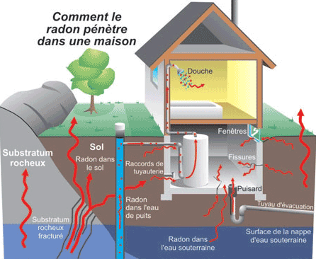 Comment le radon pénètre dans une maison